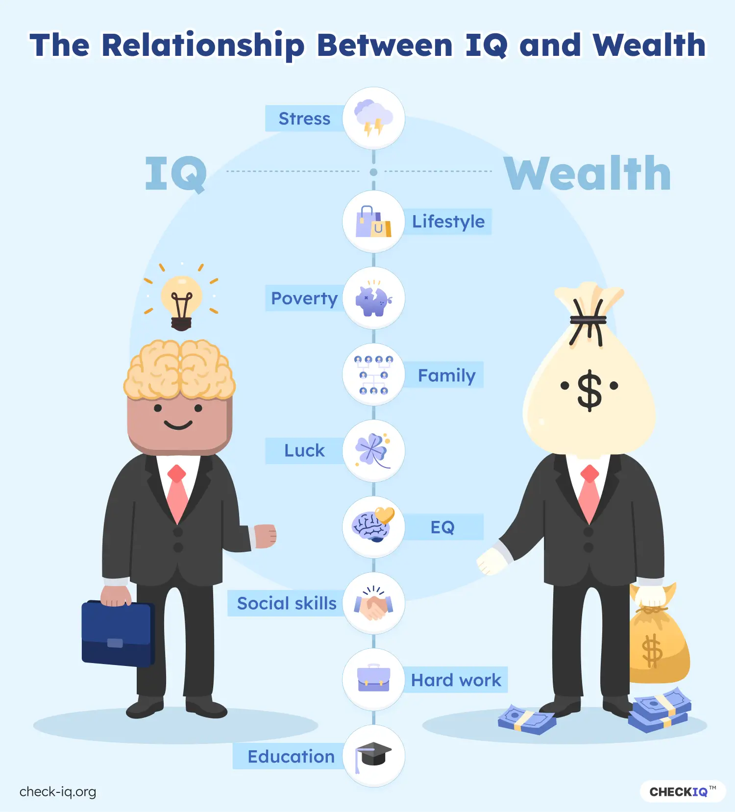 Factors of correlation between high IQ and income