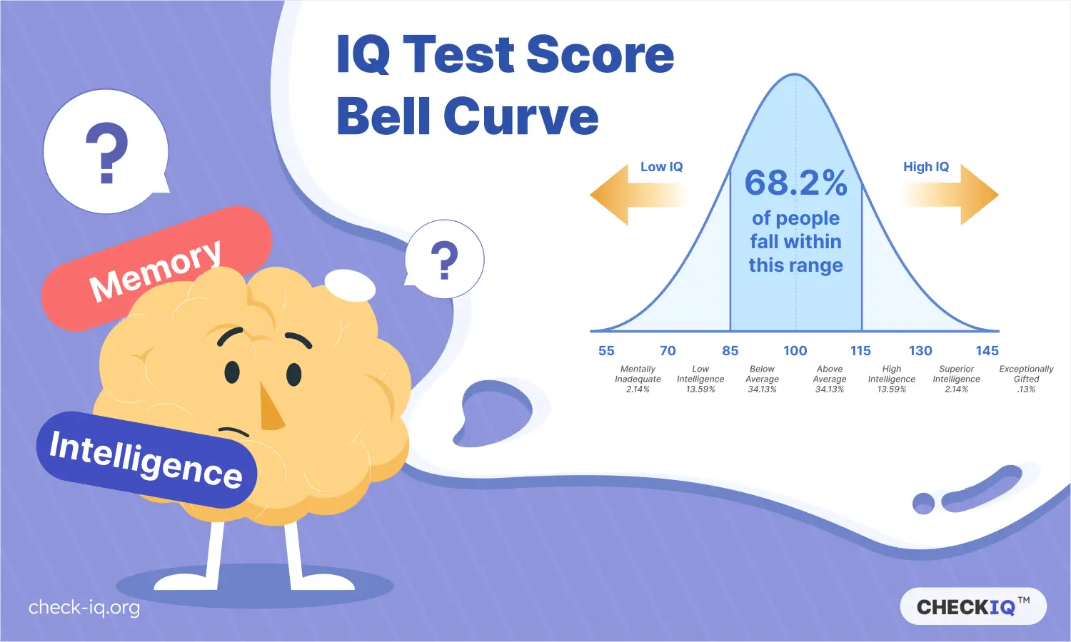 The IQ test score bell curve with a brain character wondering the relationship between memory and IQ