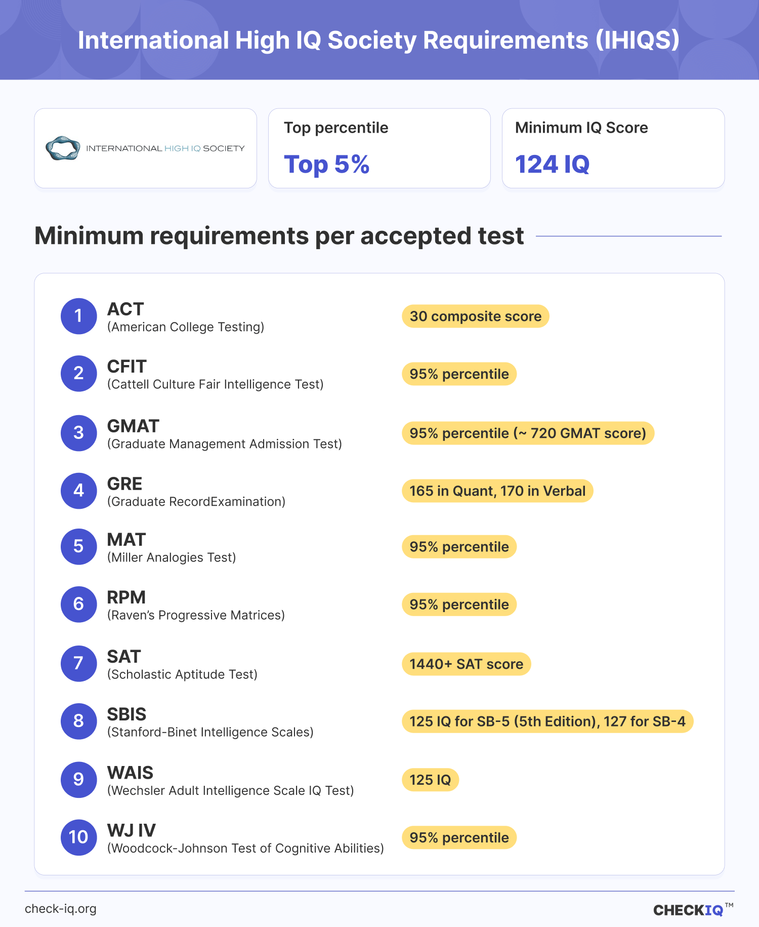 Requirements for joining the International High IQ Society