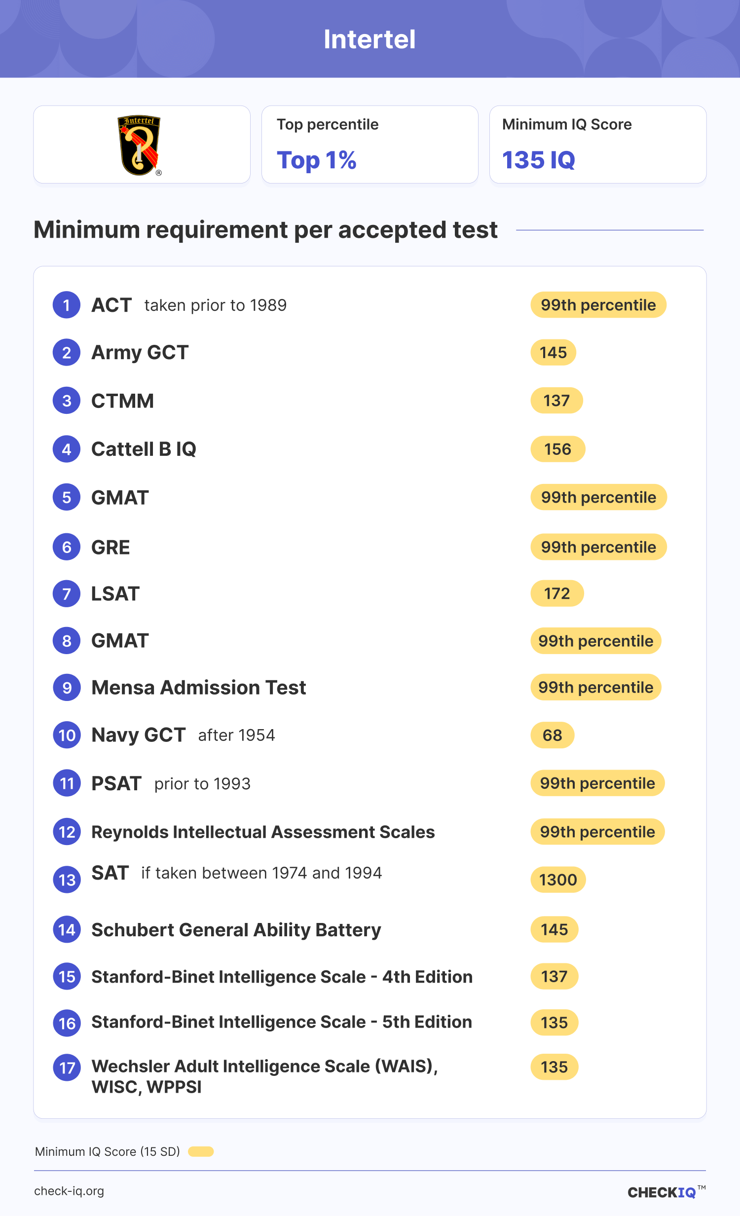 Requirements for joining Intertel, high-IQ society