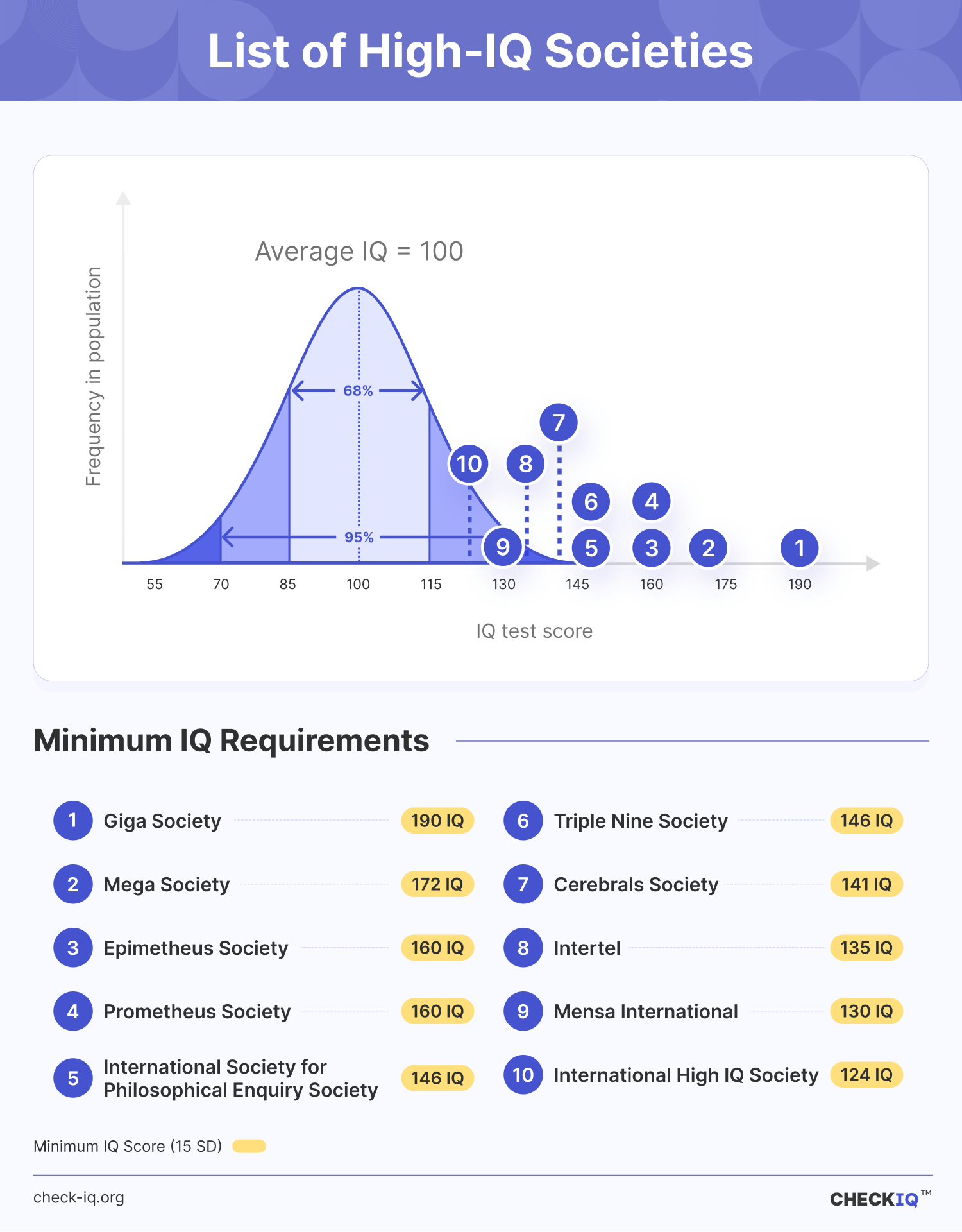 List of high IQ societies with chart displaying minimum IQ requirements for Mensa, international high IQ society and more