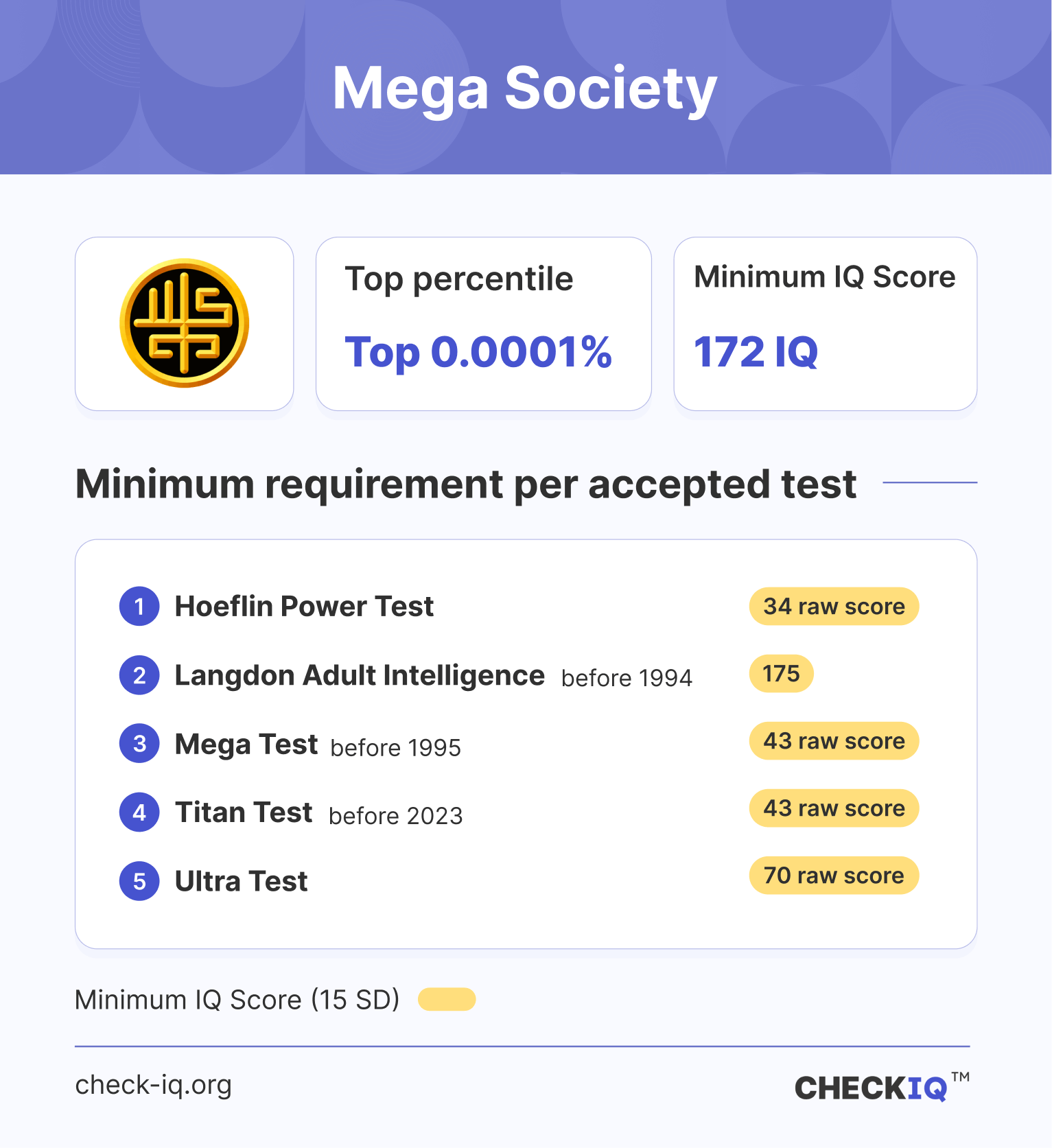 Requirements for joining Mega Society