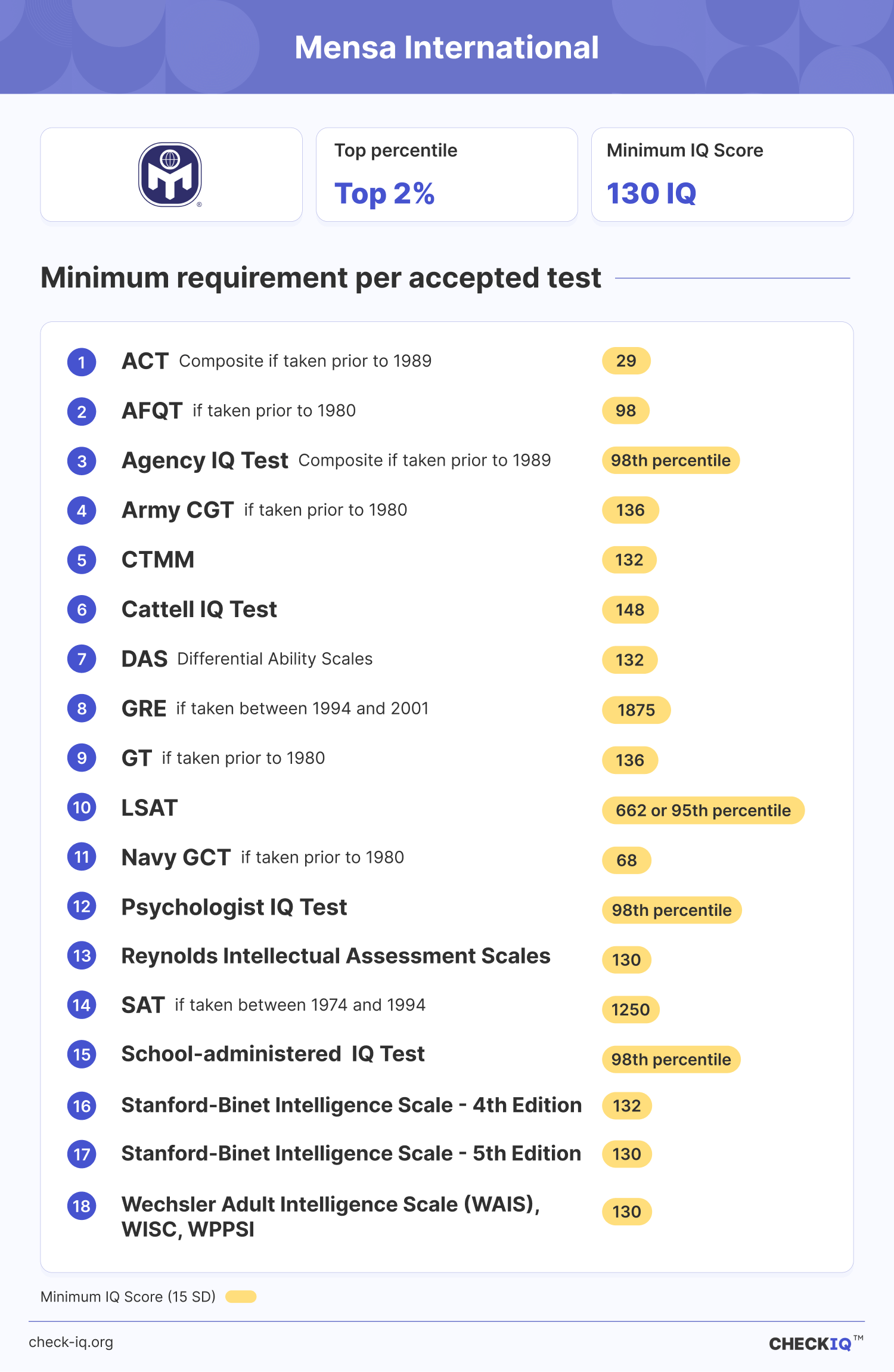 Mensa IQ requirements