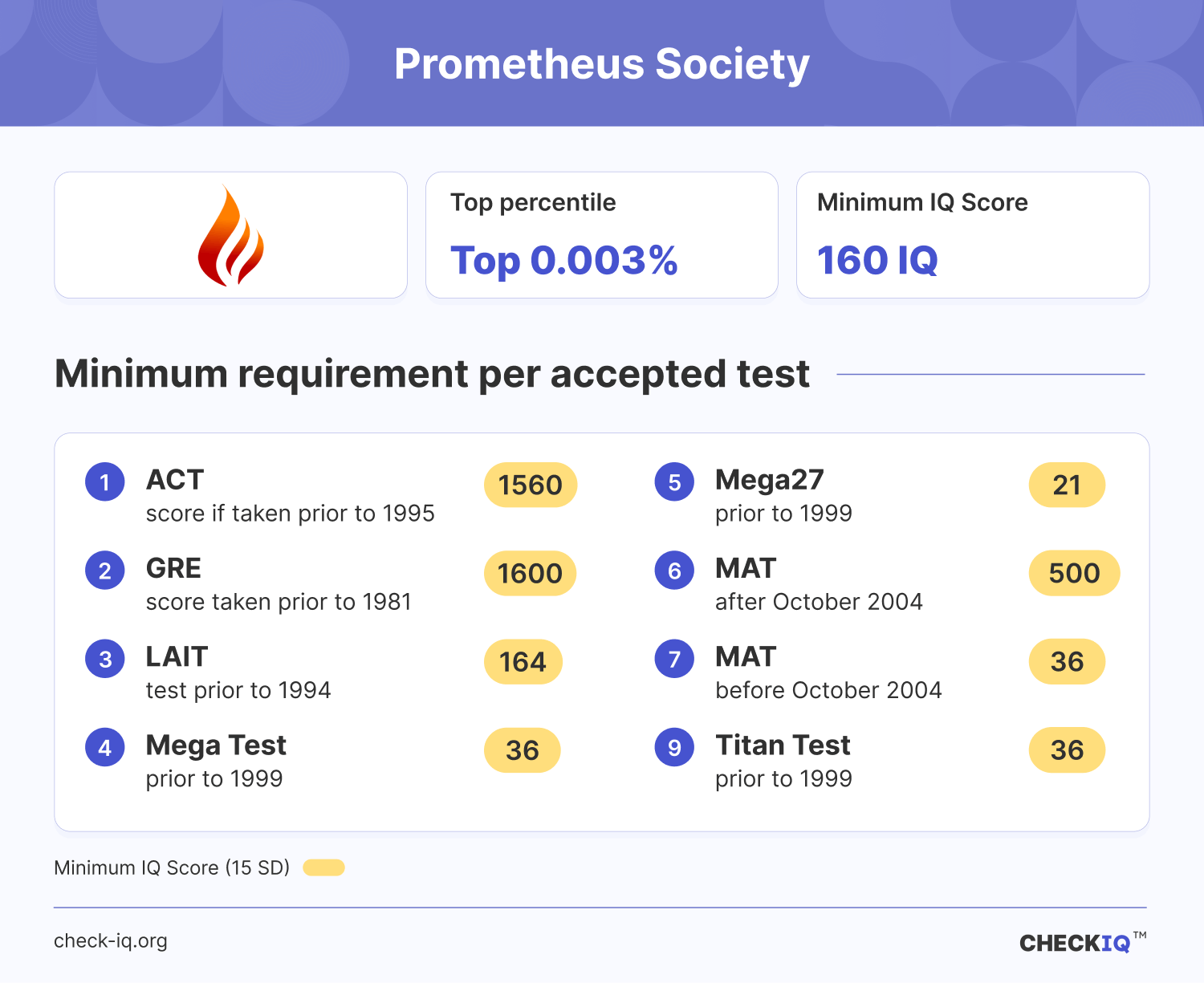 Requirements for joining Prometheus Society