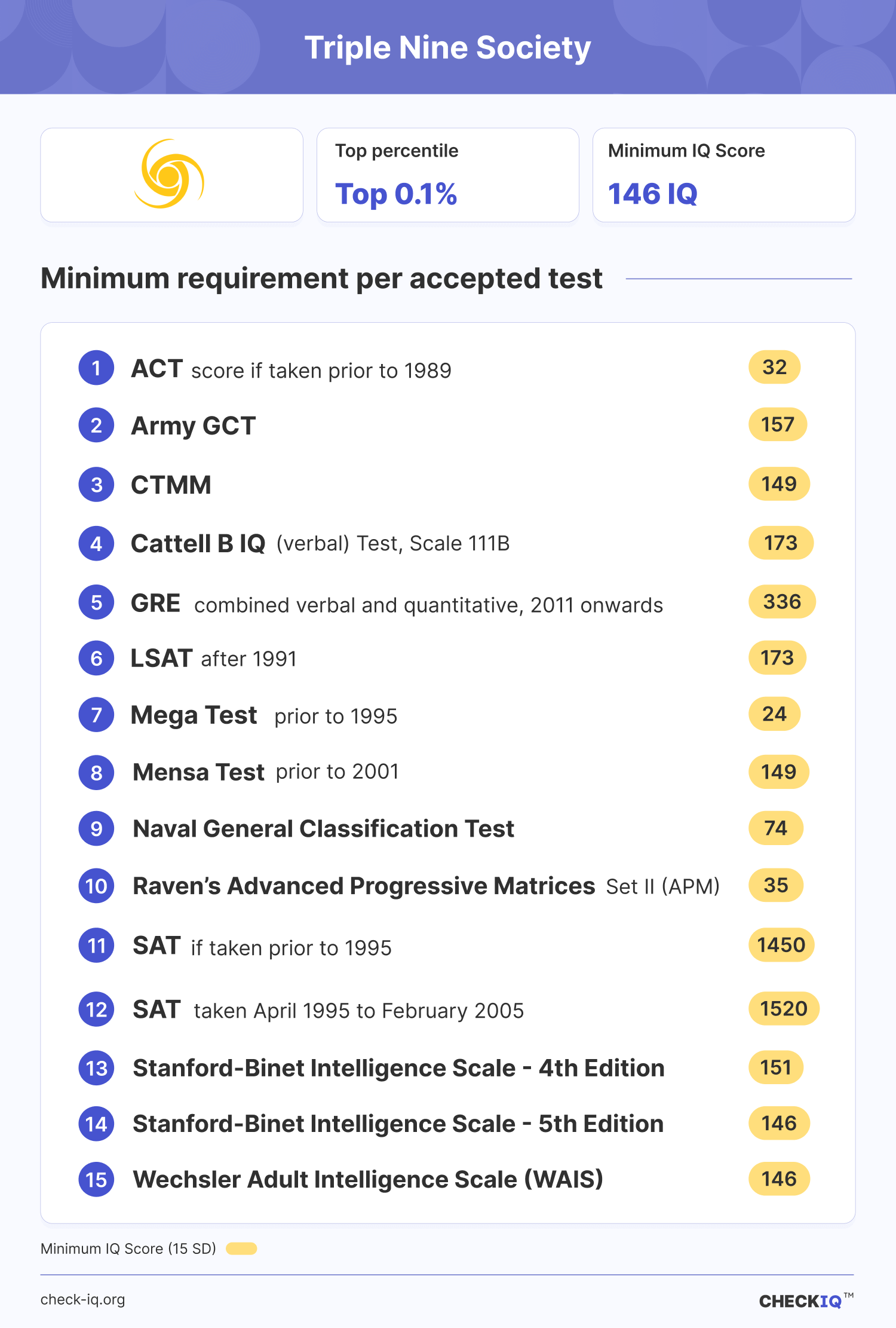 Requirements for joining Triple Nine Society