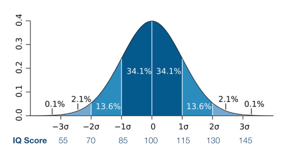 IQ normal distribution