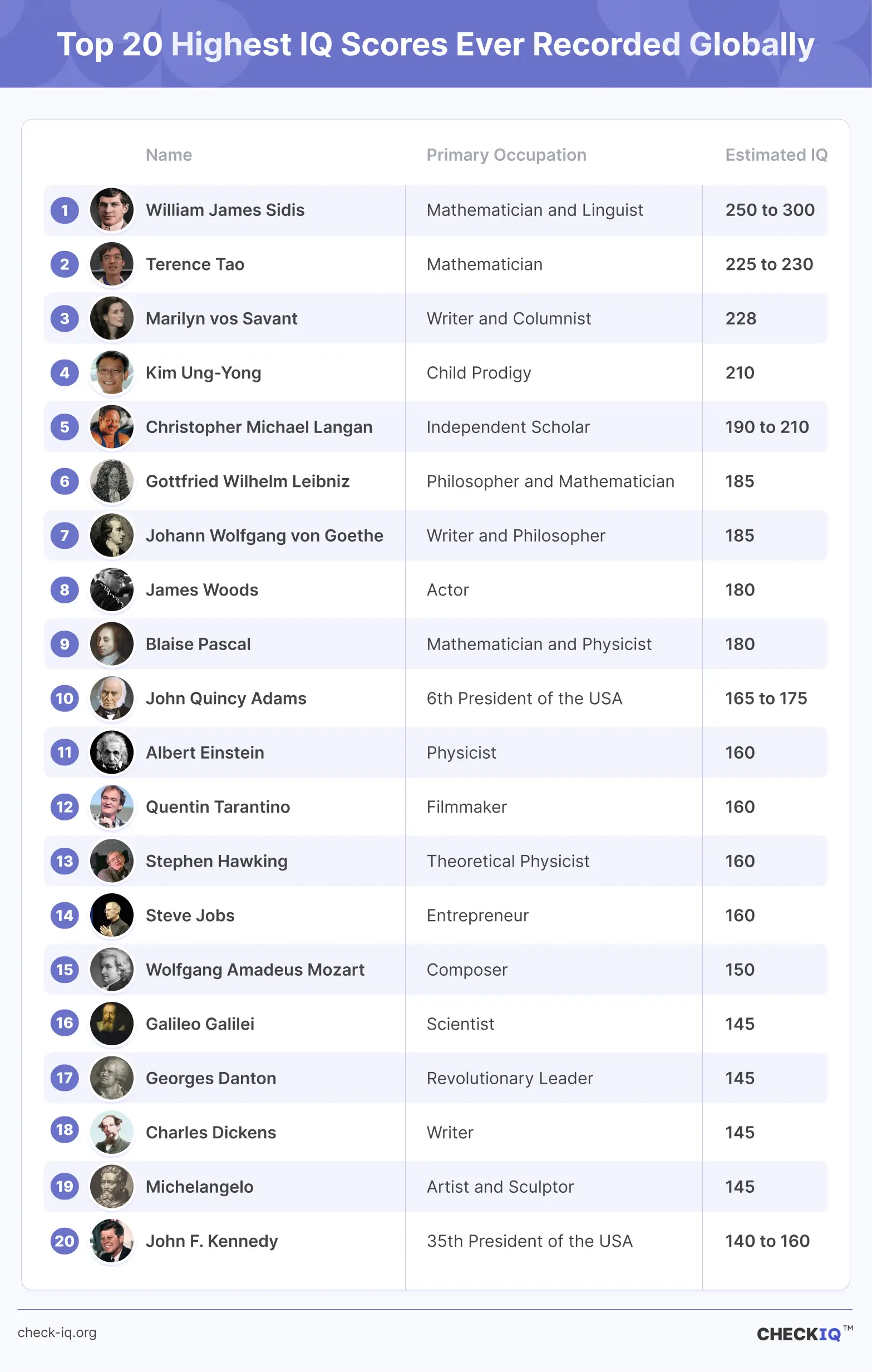 List of people with the highest IQ scores in the world ranked from highest to lowest