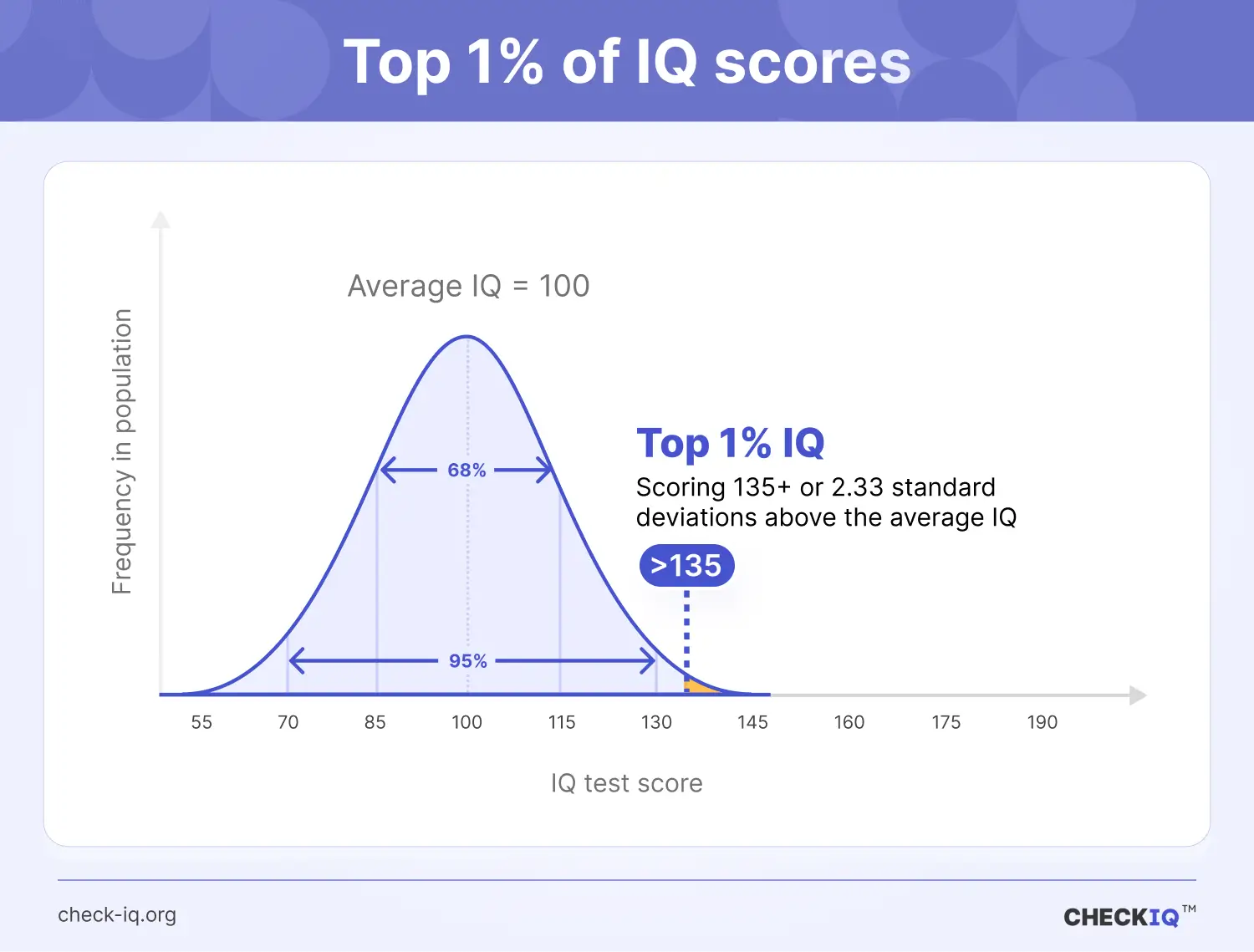 IQ bell curve showing the top 1% IQ scores