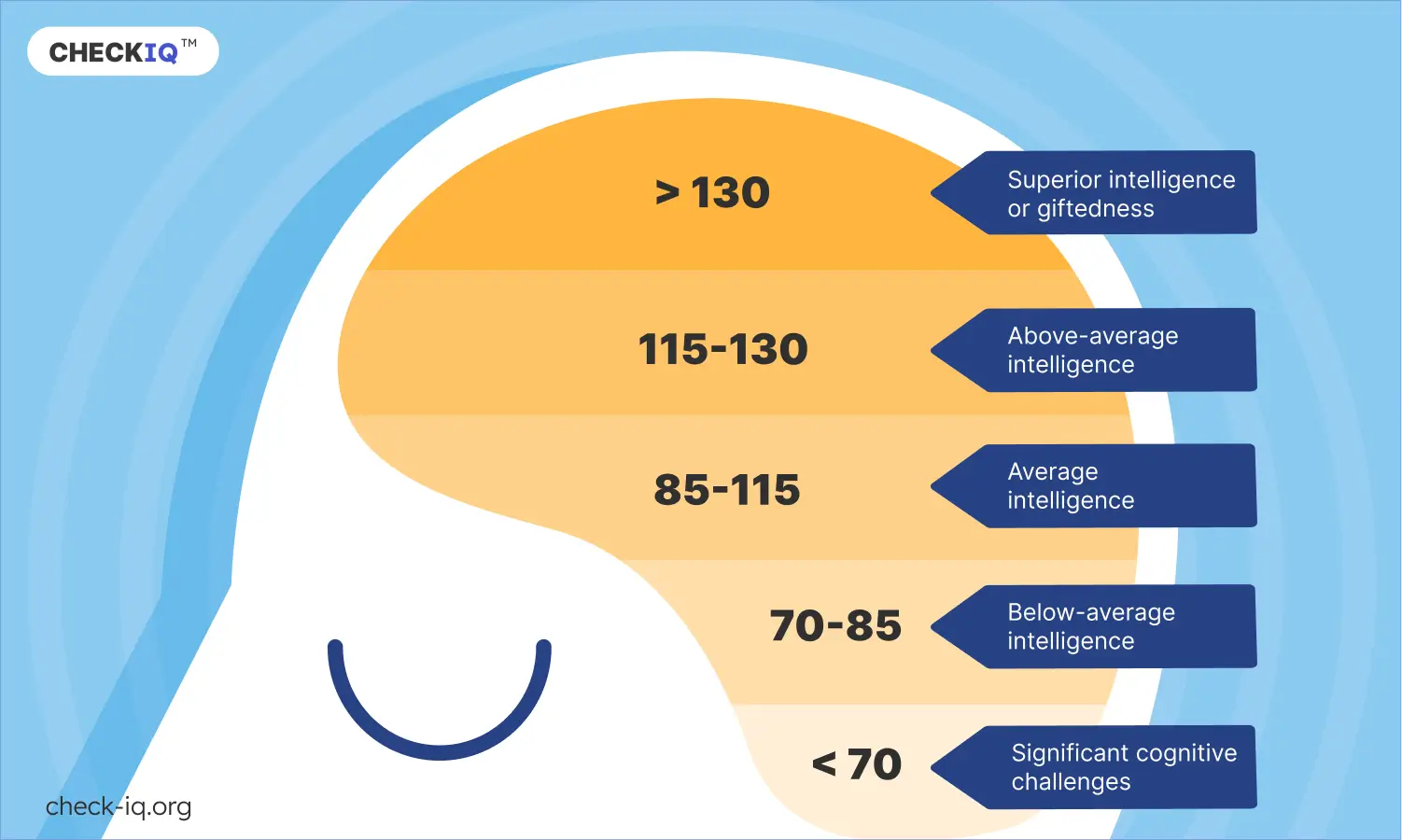 IQ score classification