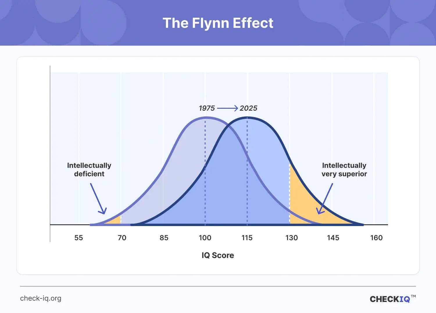 IQ change over time on the IQ bell curve caused by the Flynn Effect