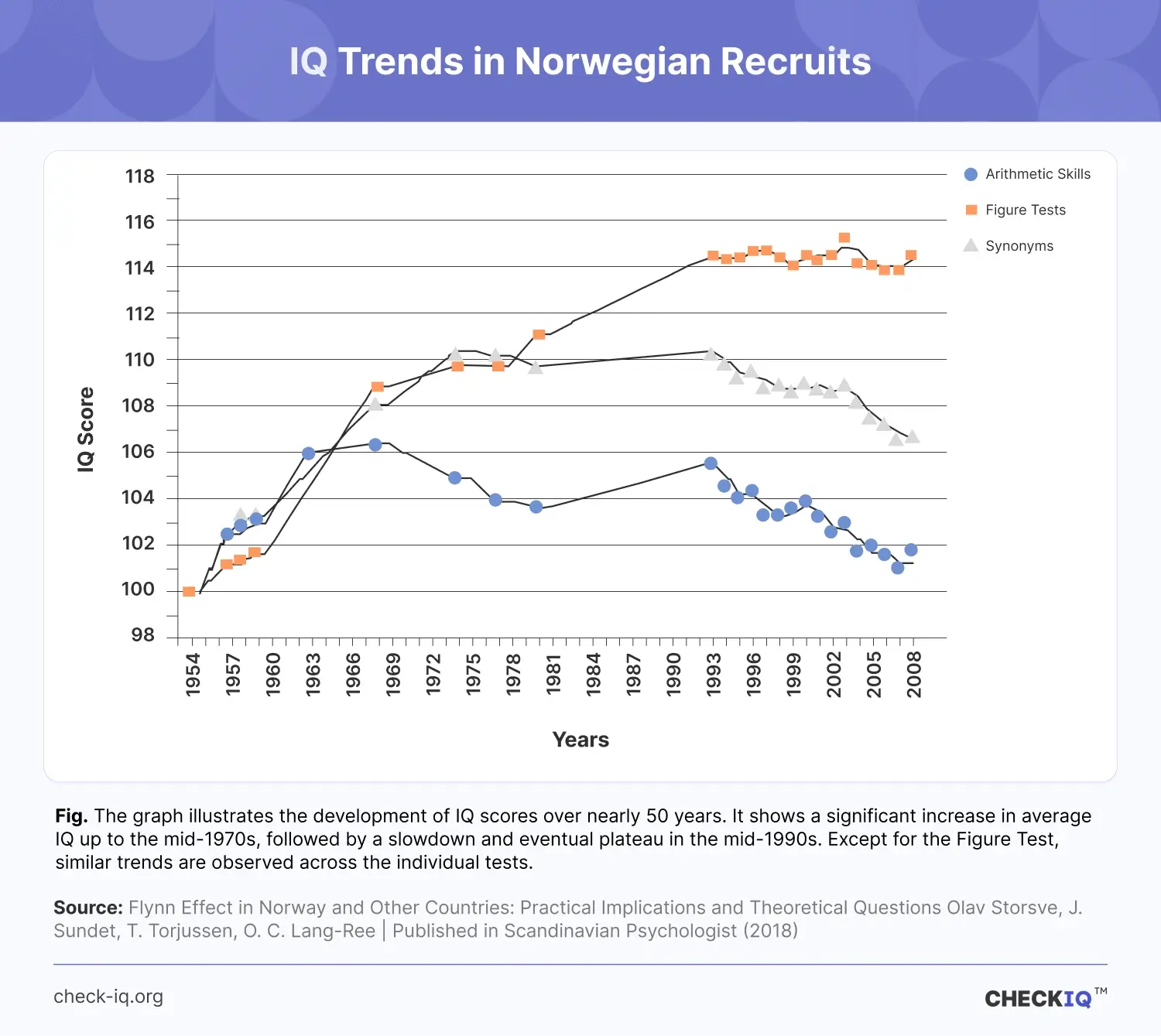 Graph depicting the Flynn Effect and its reverse in Norway, showing the rise and subsequent decline in different IQ components over time