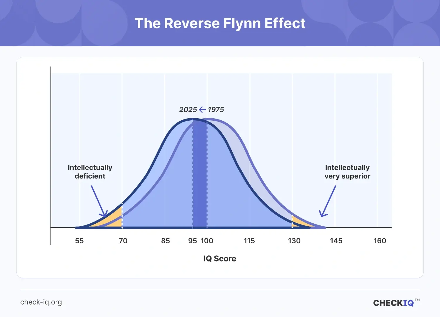 The Reverse Flynn Effect illustrated on a bell curve, showing the -5 IQ decline in IQ scores over 50 years