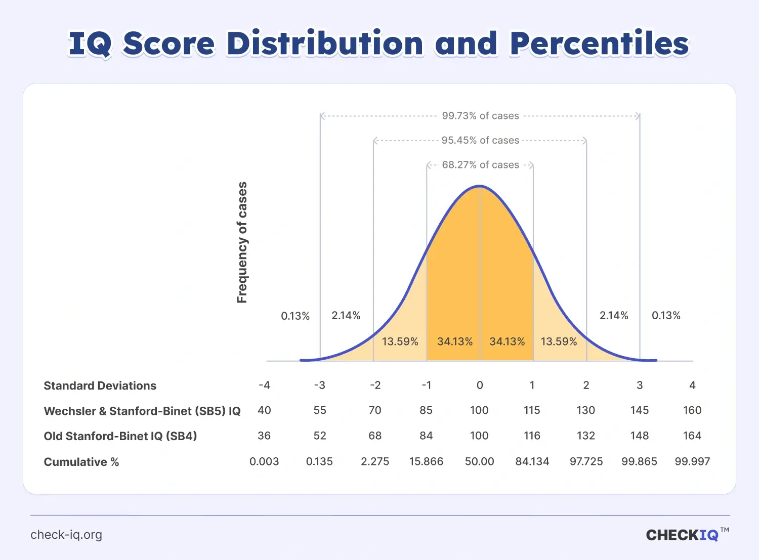 IQ score distribution bell curve with standard deviations and percentiles