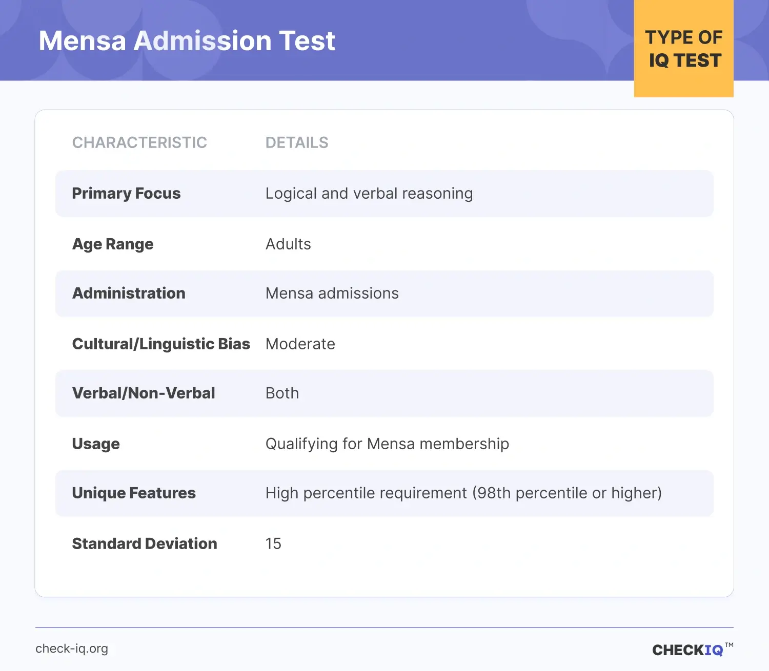 Overview of Mensa Admission Test including primary focus, age range, administration, bias, usage, and unique features