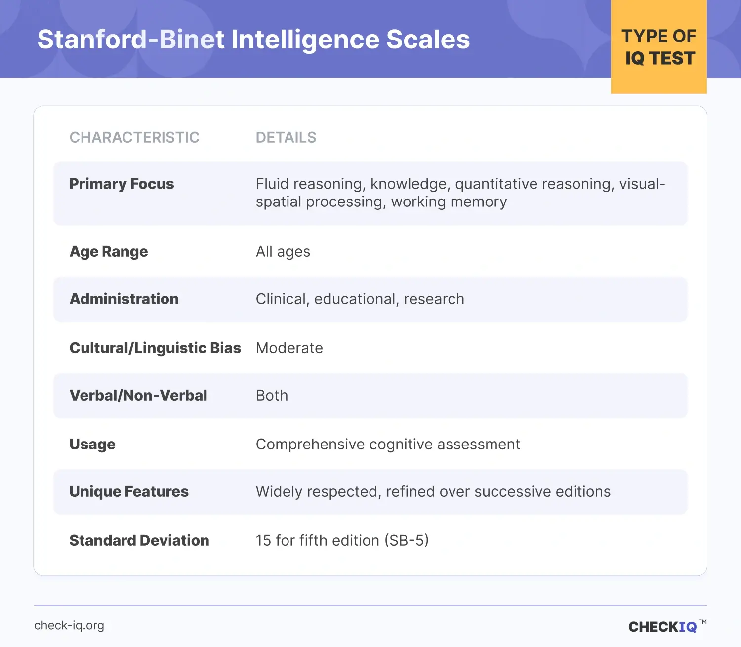 The Stanford-Binet Intelligence Scales Fifth Edition (SB-5 test) description and definition