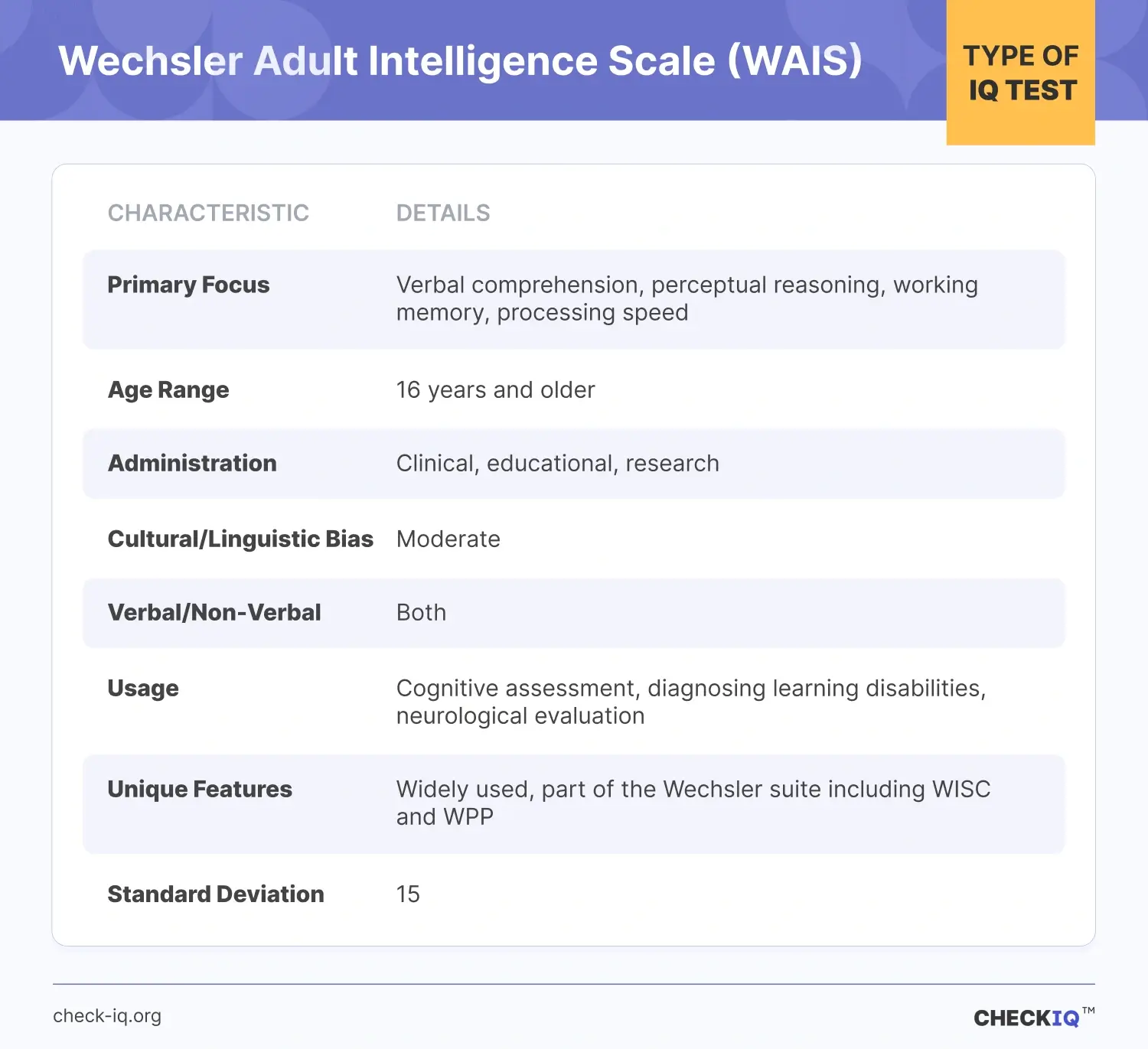 The Wechsler Adult Intelligence Scale (WAIS) description and definition