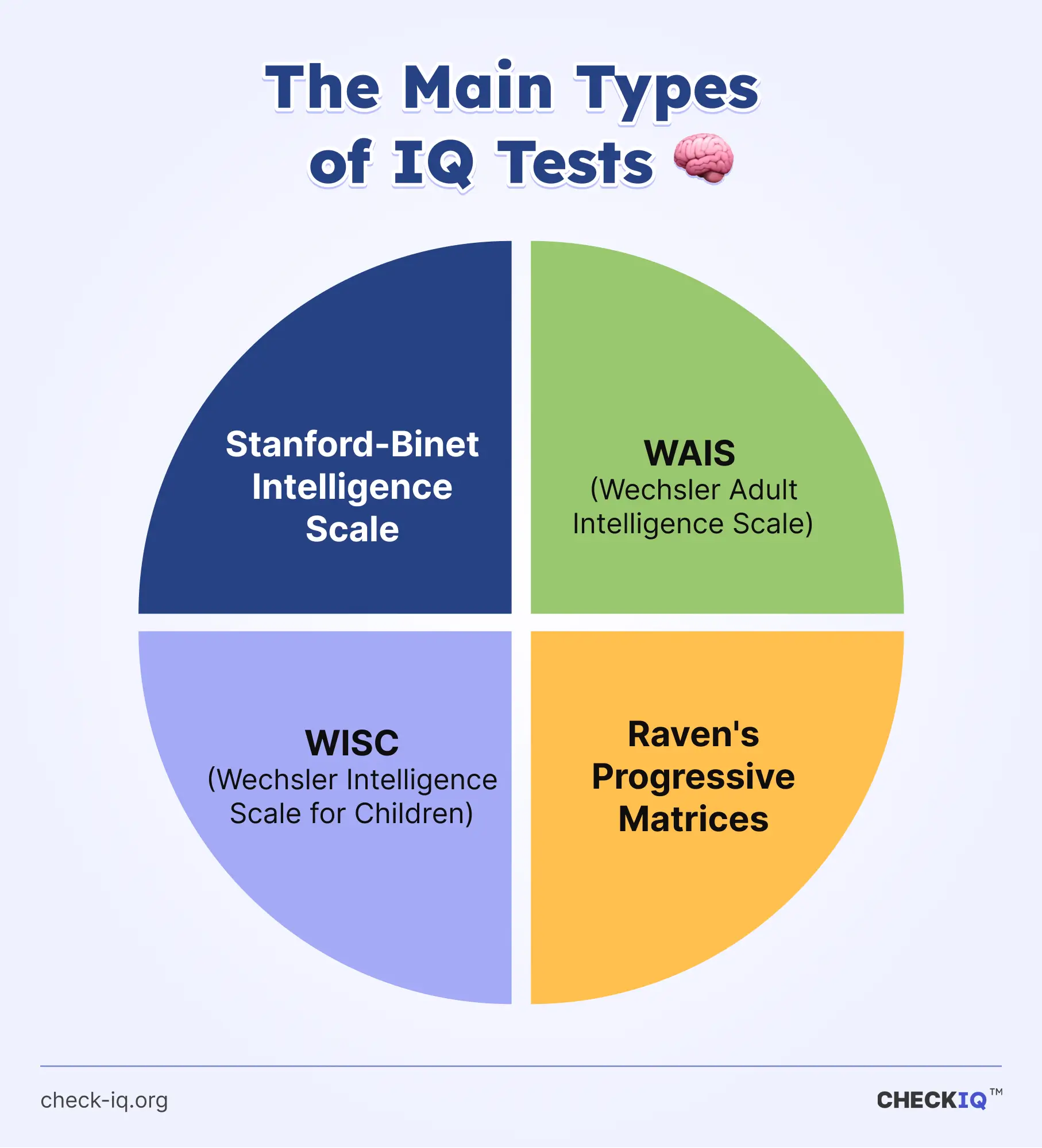 Different types of IQ tests: Stanford-Binet, WAIS, WISC, and Raven's Progressive Matrices IQ tests