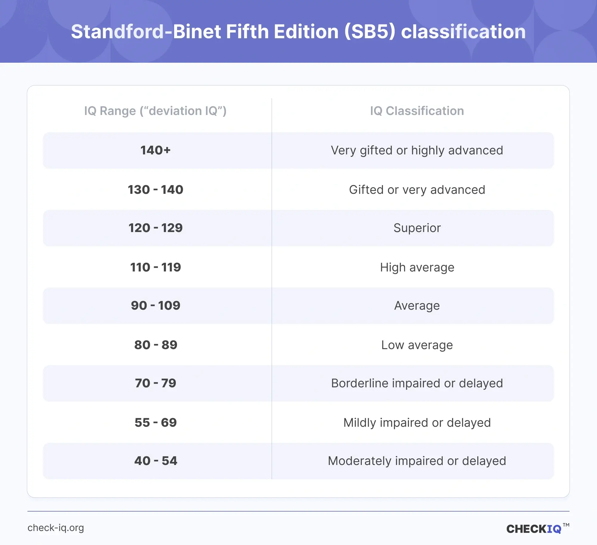 Stanford-Binet Fifth Edition IQ classification: SB5 test score ranges
