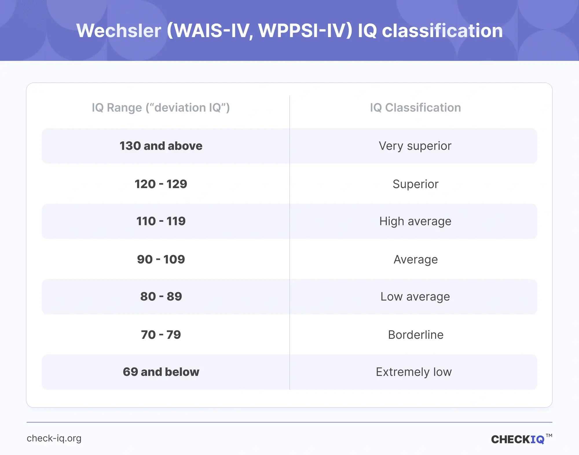 Wechsler IQ ranges with classification for WAIS-IV and WPPSI-IV
