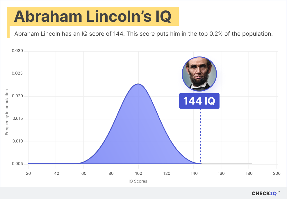 Abraham Lincoln's IQ normal distribution chart