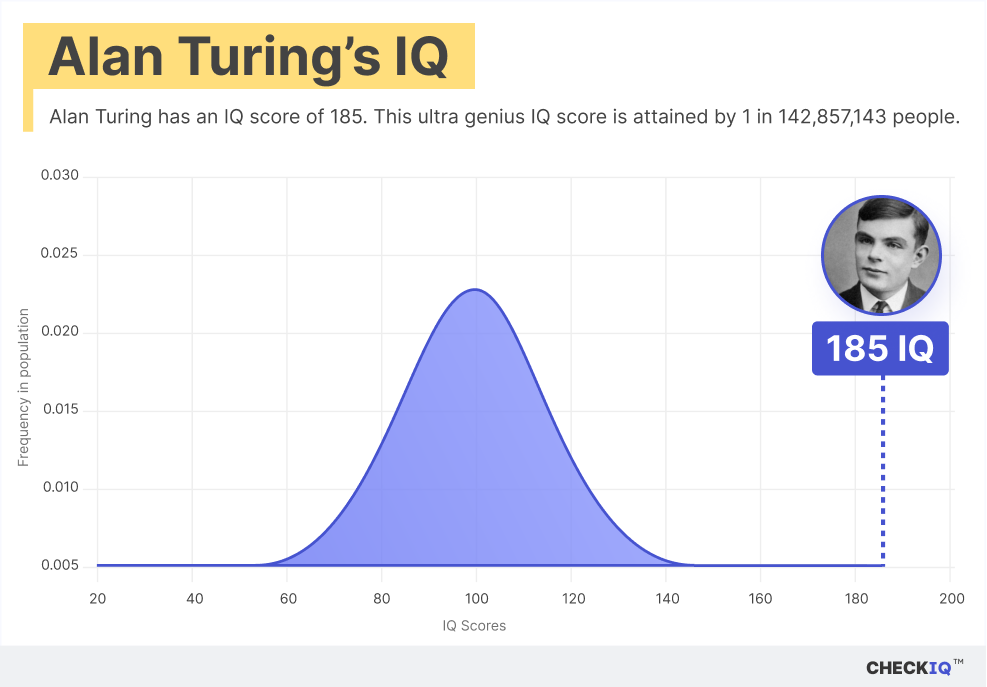 Alan Turing's IQ normal distribution chart