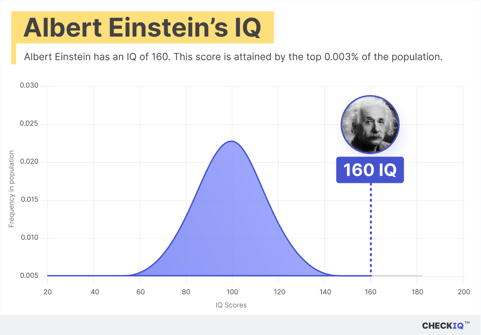 Albert Einstein's IQ normal distribution chart