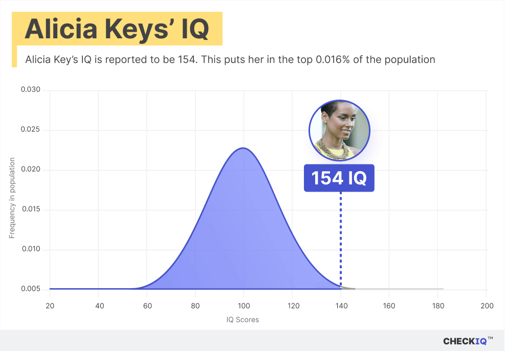 Alicia Keys's IQ normal distribution chart