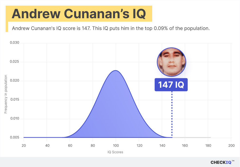 Andrew Cunanan's IQ normal distribution chart