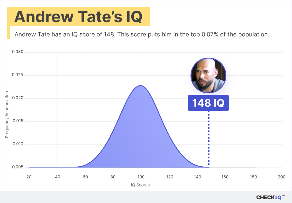 Andrew Tate's IQ normal distribution chart