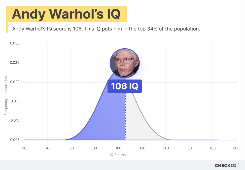 Andy Warhol's IQ normal distribution chart