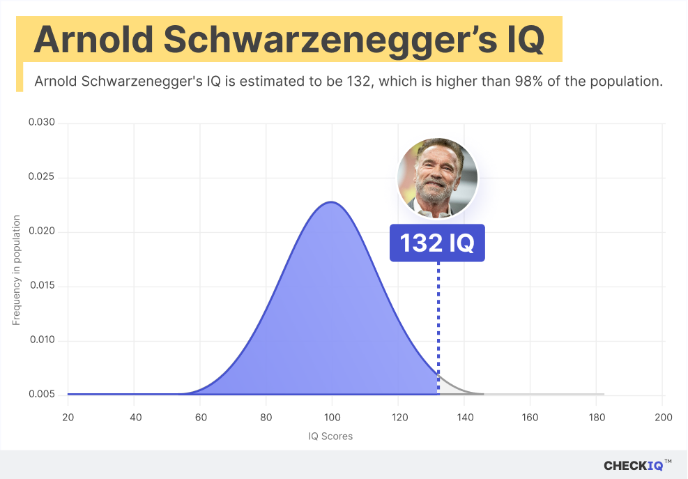 Arnold Schwarzenegger's IQ normal distribution chart