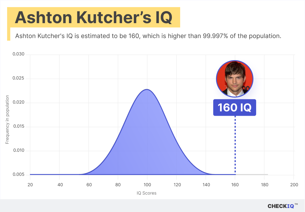 Ashton Kutcher's IQ normal distribution chart