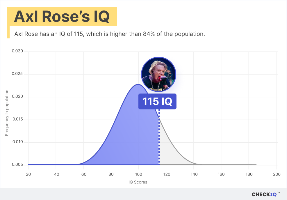 Axl Rose's IQ normal distribution chart