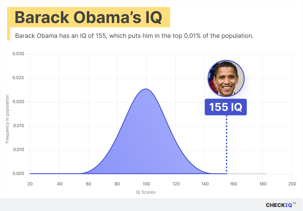 Barack Obama's IQ normal distribution chart