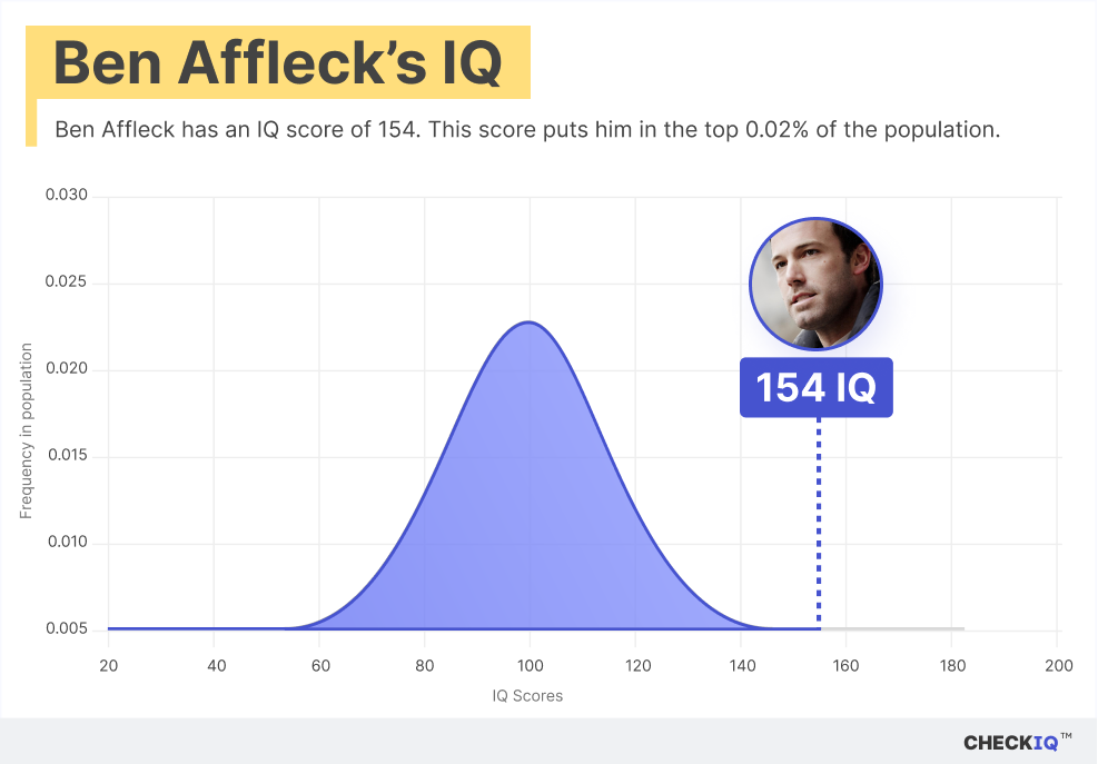 Ben Affleck's IQ normal distribution chart