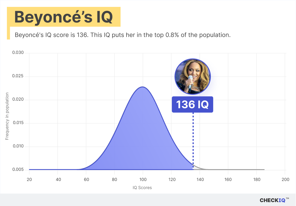 Beyoncé's IQ normal distribution chart