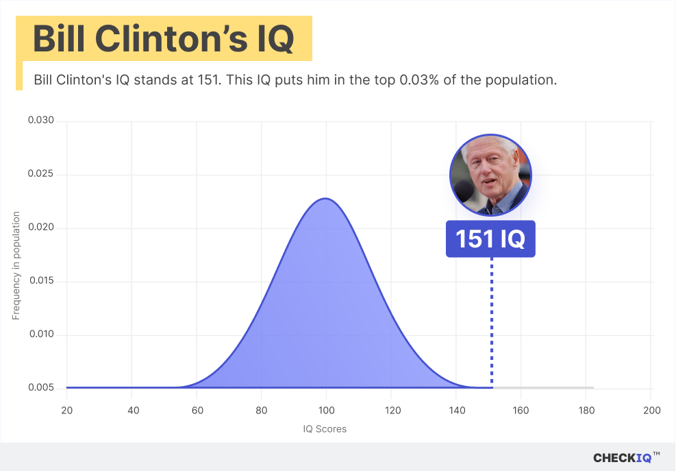 Bill Clinton's IQ normal distribution chart