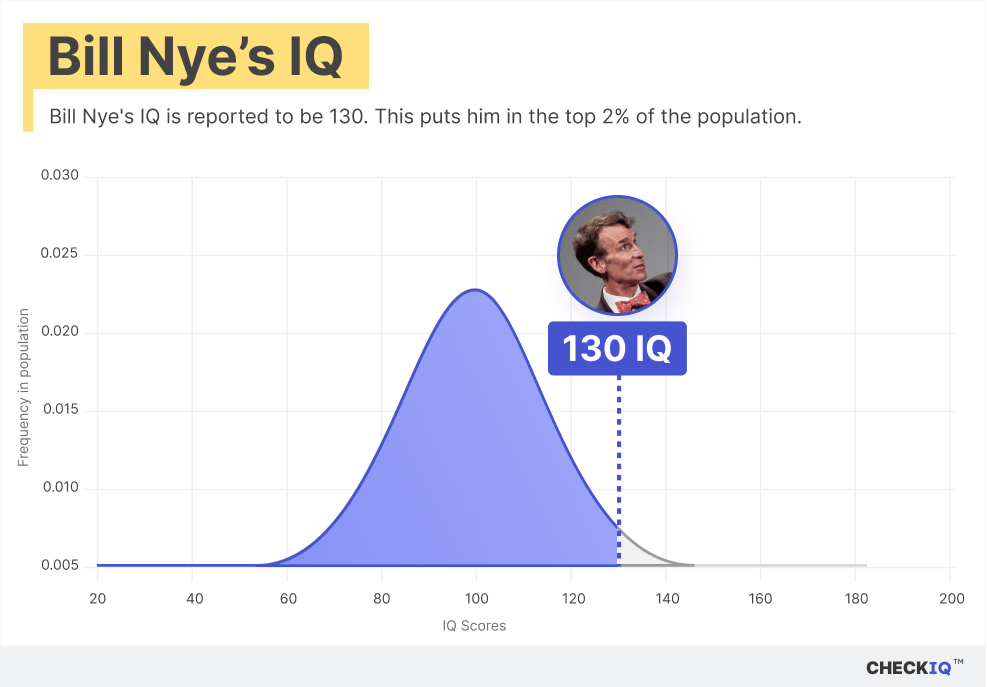 Bill Nye's IQ normal distribution chart