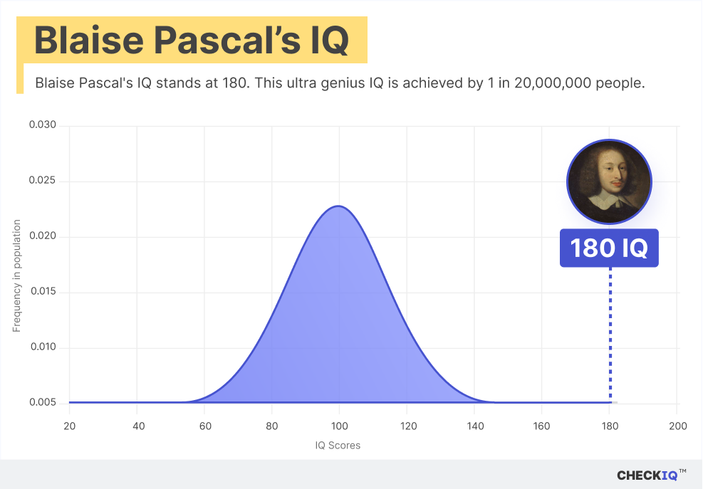 Blaise Pascal's IQ normal distribution chart