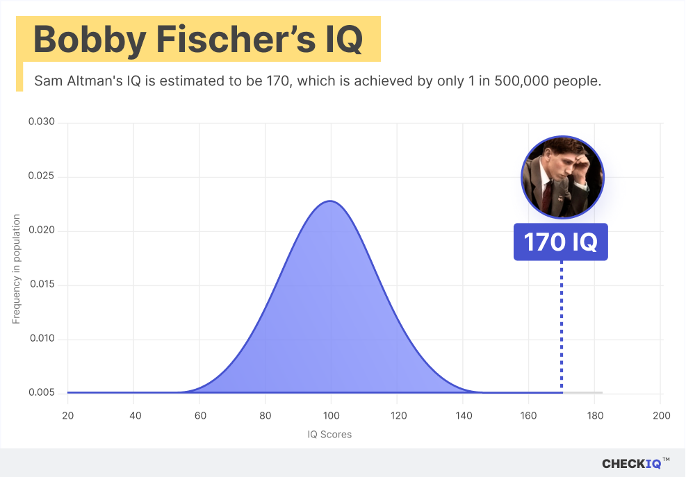 Bobby Fischer's IQ normal distribution chart