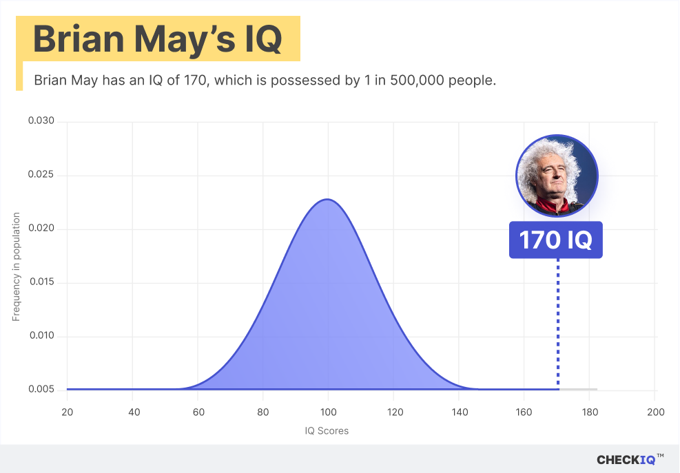 Brian May's IQ normal distribution chart