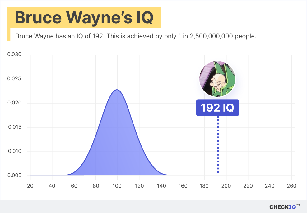 Bruce Wayne's IQ normal distribution chart