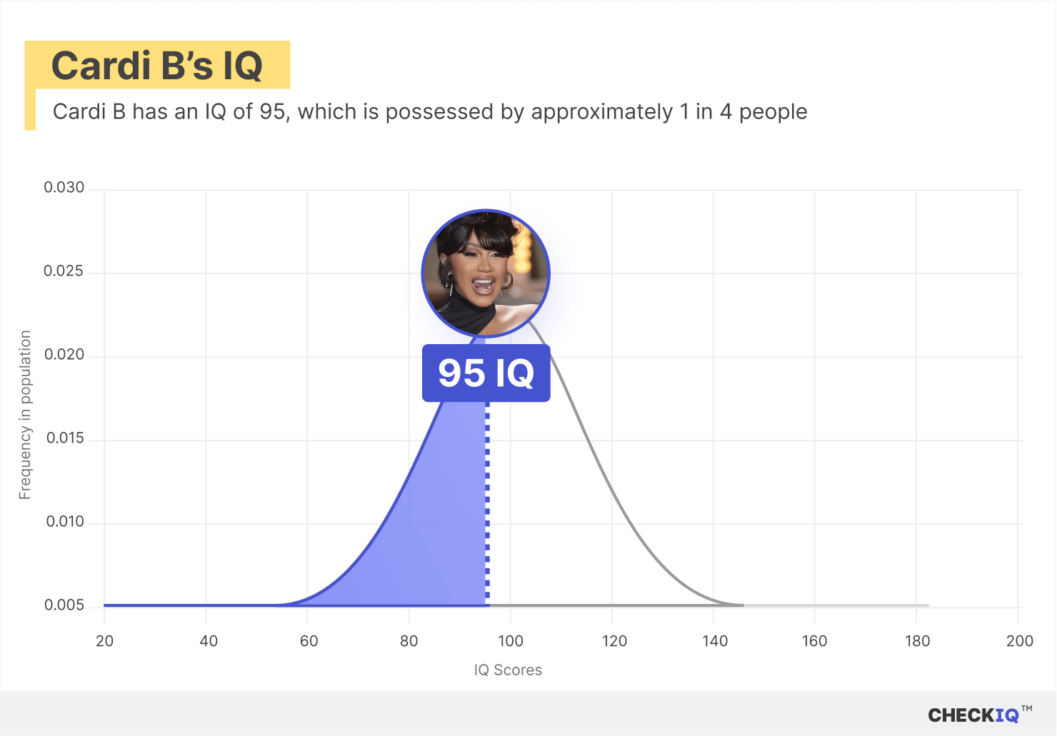 Cardi B's IQ normal distribution chart