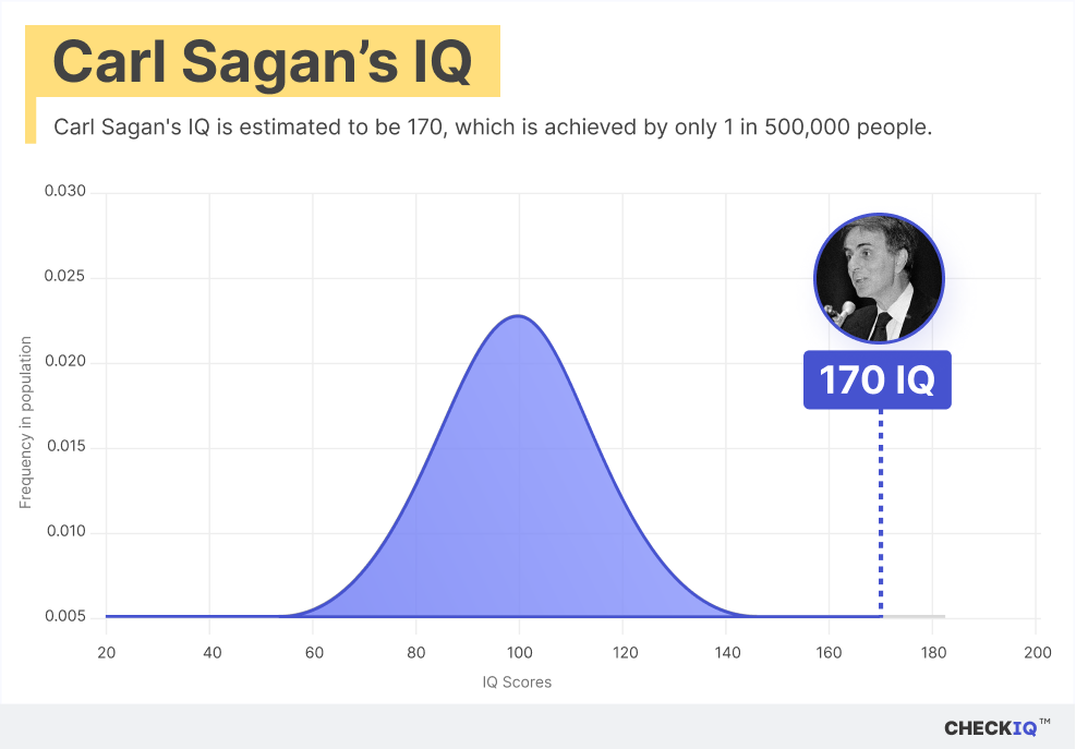 Carl Sagan's IQ normal distribution chart