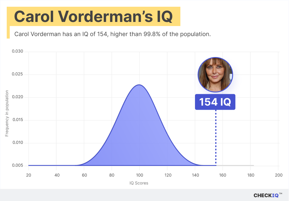 Carol Vorderman's IQ normal distribution chart