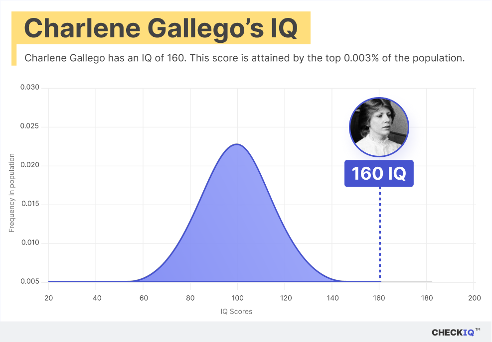 Charlene Gallego's IQ normal distribution chart