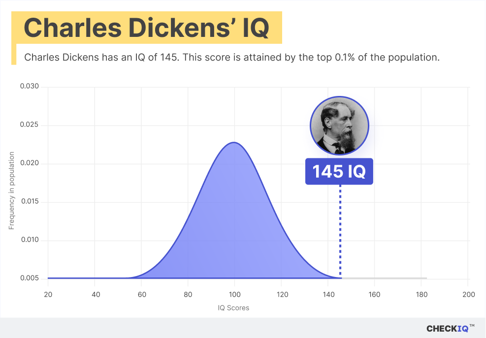 Charles Dickens's IQ normal distribution chart