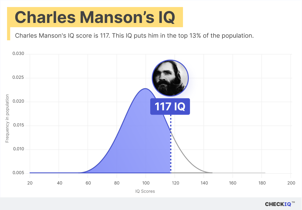 Charles Manson's IQ normal distribution chart