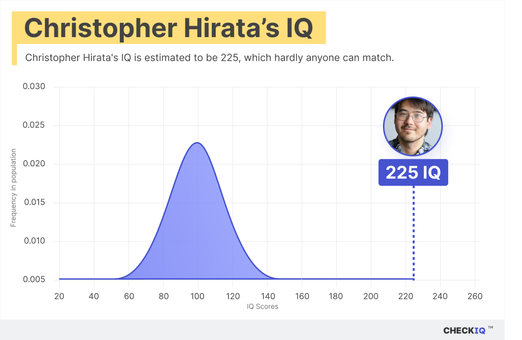 Christopher Hirata's IQ normal distribution chart