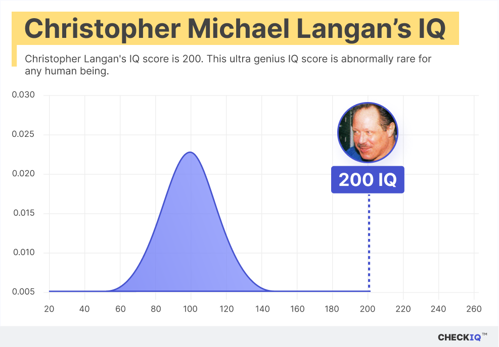 Christopher Michael Langan's IQ normal distribution chart